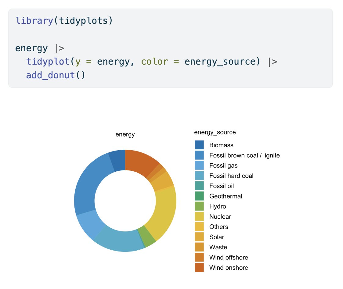 JanBroderEngler's tweet image. This is how you can generate donut charts in #tidyplots 🍩

#rstats #dataviz #phd