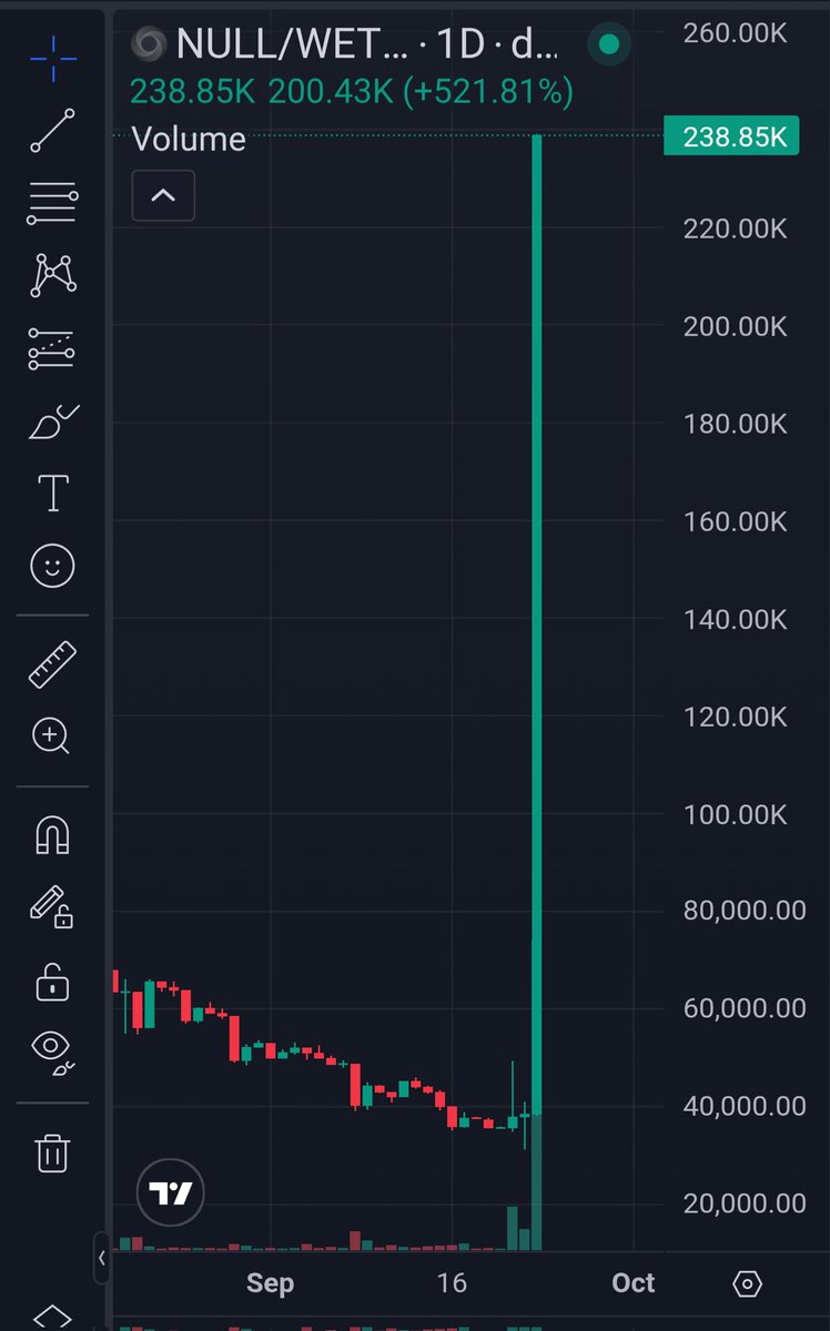 RewardsOnBase's tweet image. Study $NULL

It doesn&apos;t pay any rewards, but it may have unlocked the secret to infinite volume.

BASE - 0x0a14ef61AFB32e5CA672E021784f71705aC14908

SOL - AD6StJzK8sFJWUetQdsnfHWrmmEs1dtSYuuZLrYkQUy8

ETH - 0x127b38228068f759738eb775cCc8A6648371C454

BSC -…