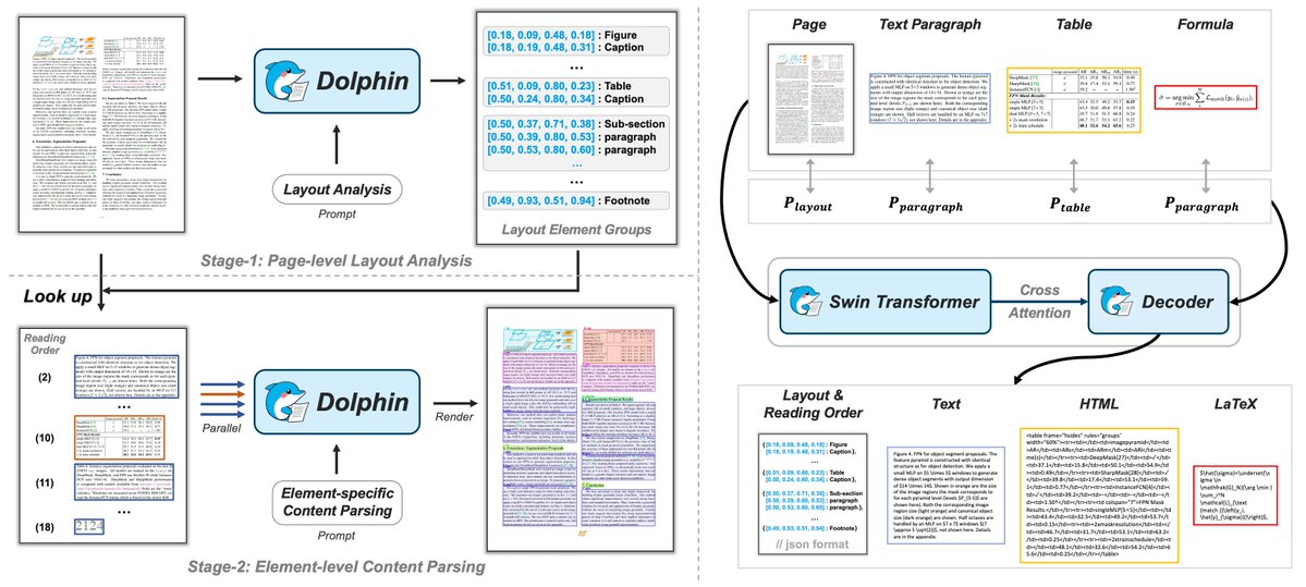 developerjames3's tweet image. Dolphin introduces a smart analyze-then-parse 2-stage approach to break down complex document images with intertwined text, tables, formulas, and figures into clean, structured data.
#AI #DocumentParsing #MachineLearning #DeepLearning #ByteDance #OpenSource #OCR