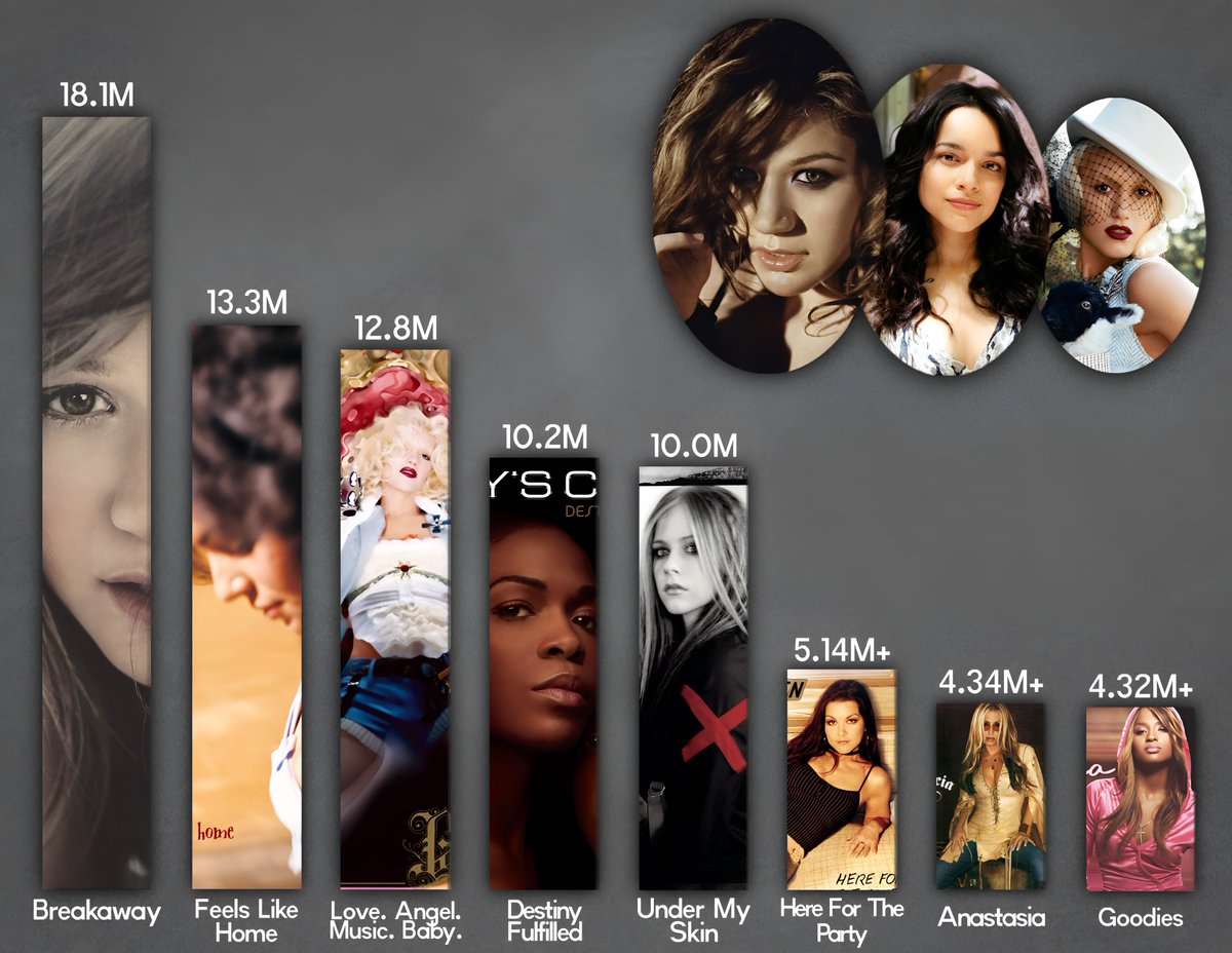 Best selling female albums of 2004 worldwide