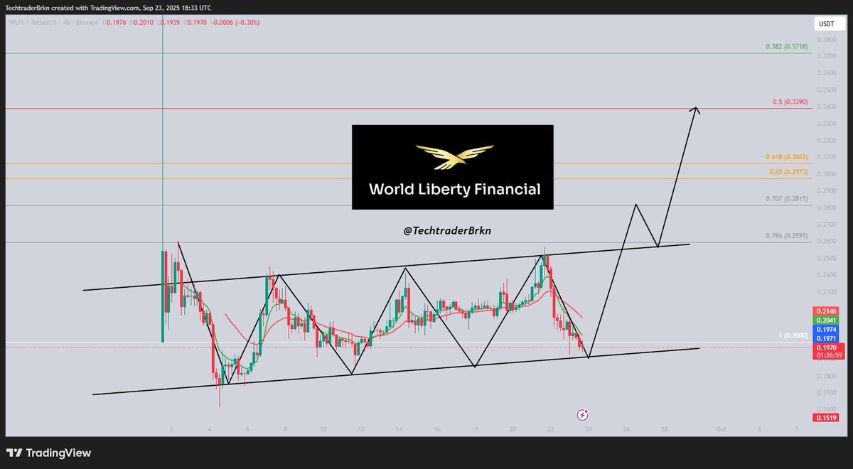 TechtraderBrkn's tweet image. $wlfi

TP1= 0,339$
TP2= later than
