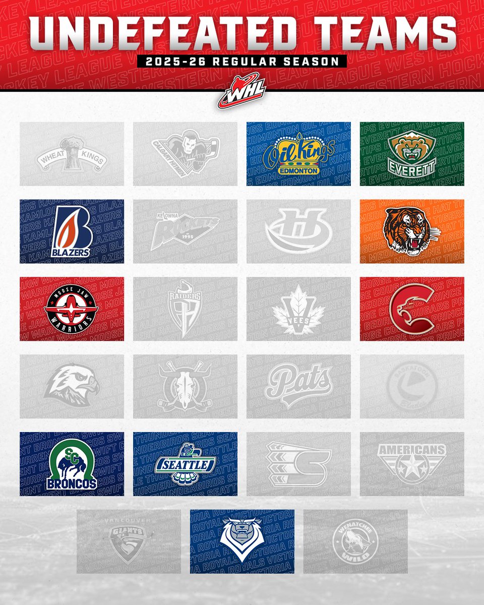 TheWHL's tweet image. WEEKEND WARRIORS!

A total of nine WHL clubs remain undefeated through the first weekend of the 2025-26 WHL Season. #WHLStats