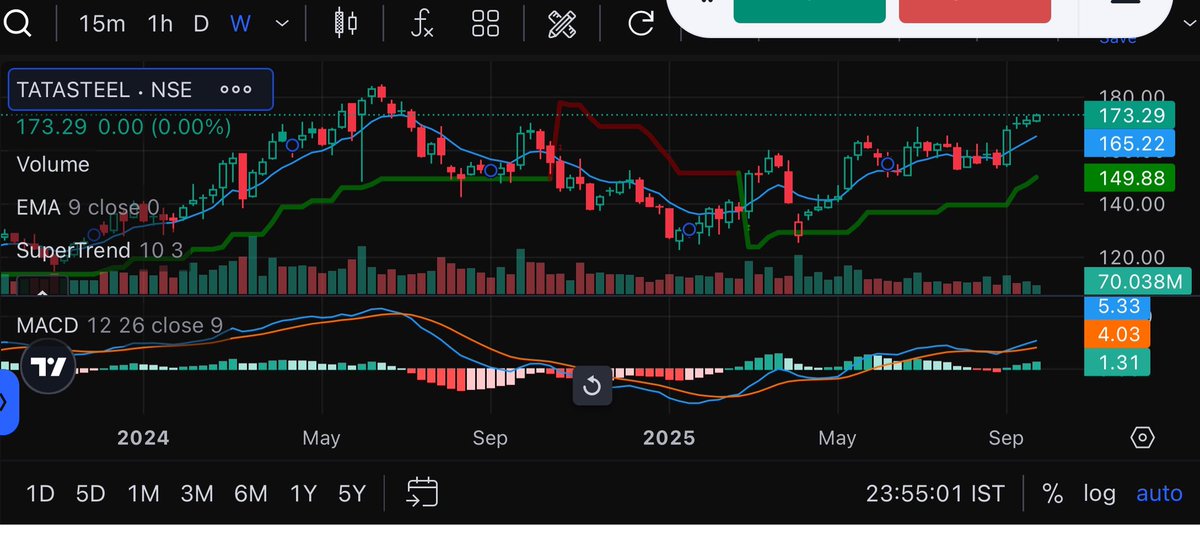 elitetradeindia's tweet image. TATASTEEL at a decision point—resistance ₹173, support ₹150. Daily close above ₹175 with volume signals breakout to ₹190–205. Breakdown below ₹150 targets ₹135. #TATASTEEL #TechnicalAnalysis #BreakoutWatch

Disclaimer
This is technical analysis for informational purposes