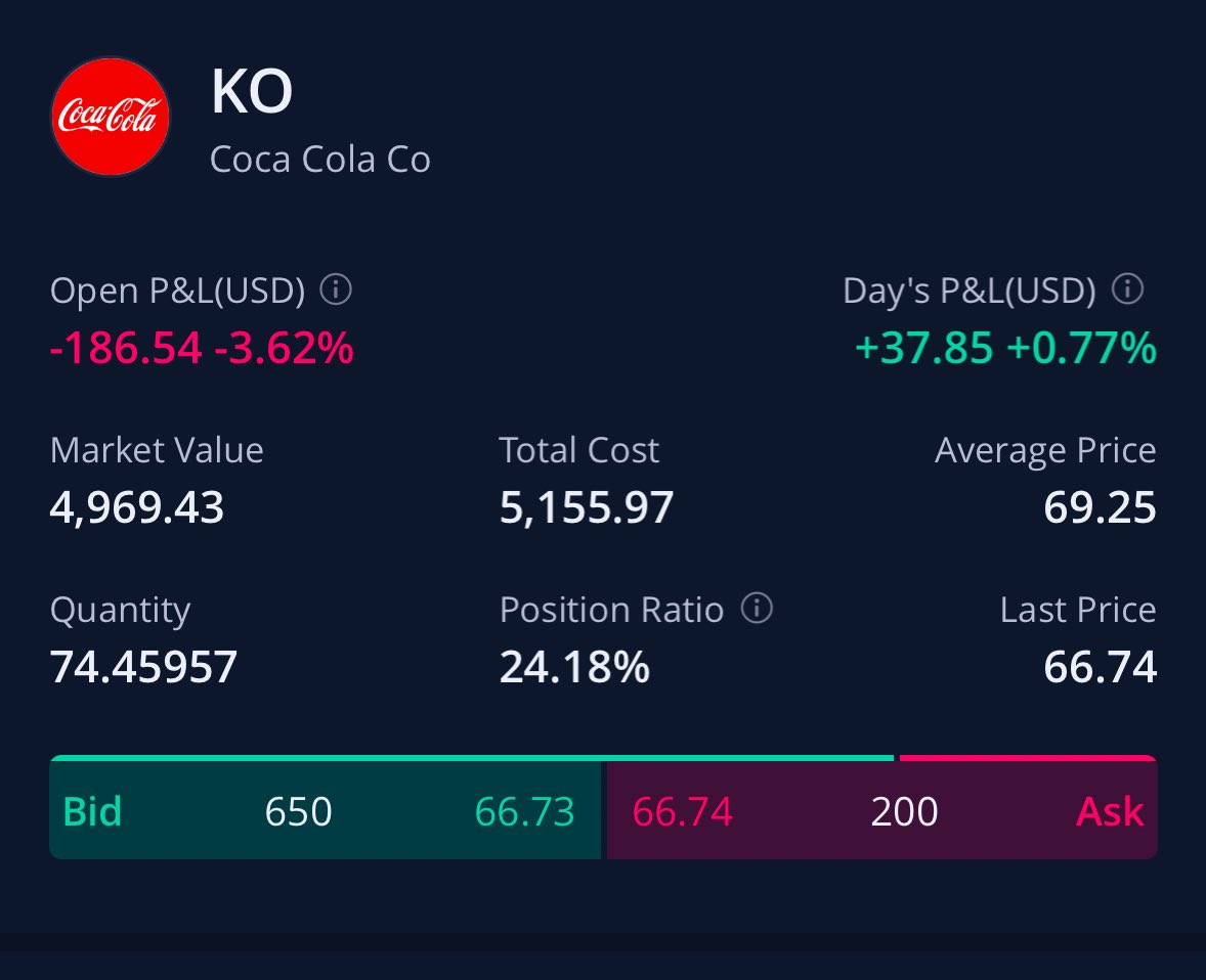 TJTTrades's tweet photo. Little over 74 shares on $KO and it’s still a buy. Perfect hedge against the market!!!

You should be thankful for discounts instead of scared📉📈🙌

$ELF $FUBO $GOOG $AMZN $AMD $EL $META $SPY https://t.co/RdqjjXr6wz