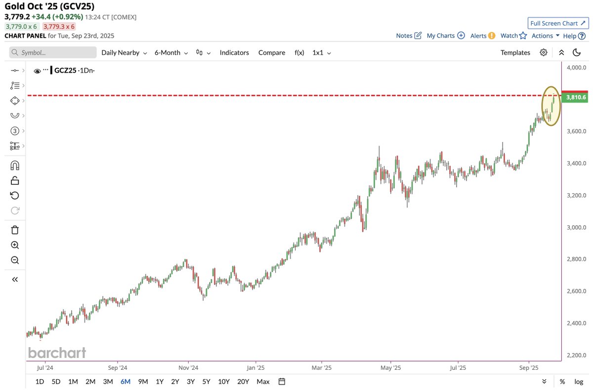 🔵BARCHART: L'oro tocca un nuovo massimo storico nel mercato