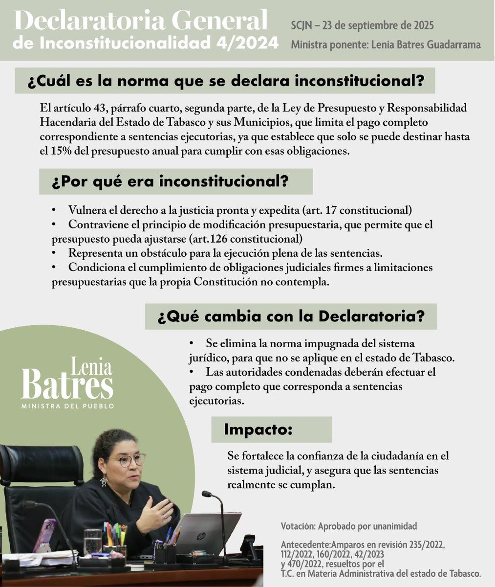 En la sesión de hoy, se aprobó la declaratoria general de inconstitucionalidad sobre una norma que limitaba el pago en cumplimiento de sentencias en la Ley de Presupuesto del estado de Tabasco.