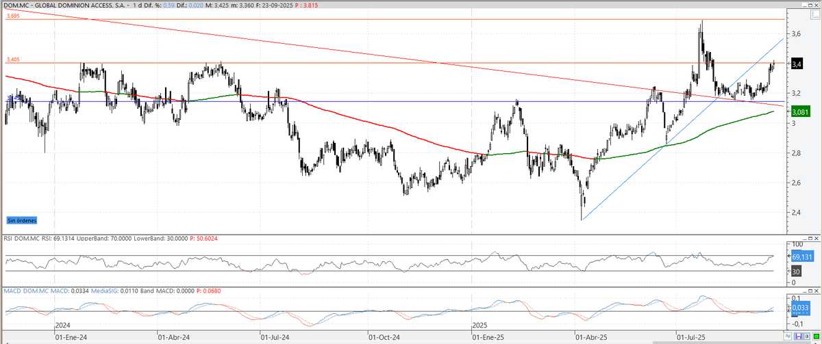 <a href="/JosManu21654868/">José Manuel López Linares</a> #GlobalDominion al final se quedó en el límite, a ver si hay suerte y lo supera durante la semana, para ir a buscar los 3.69€ que bien dices. Suerte