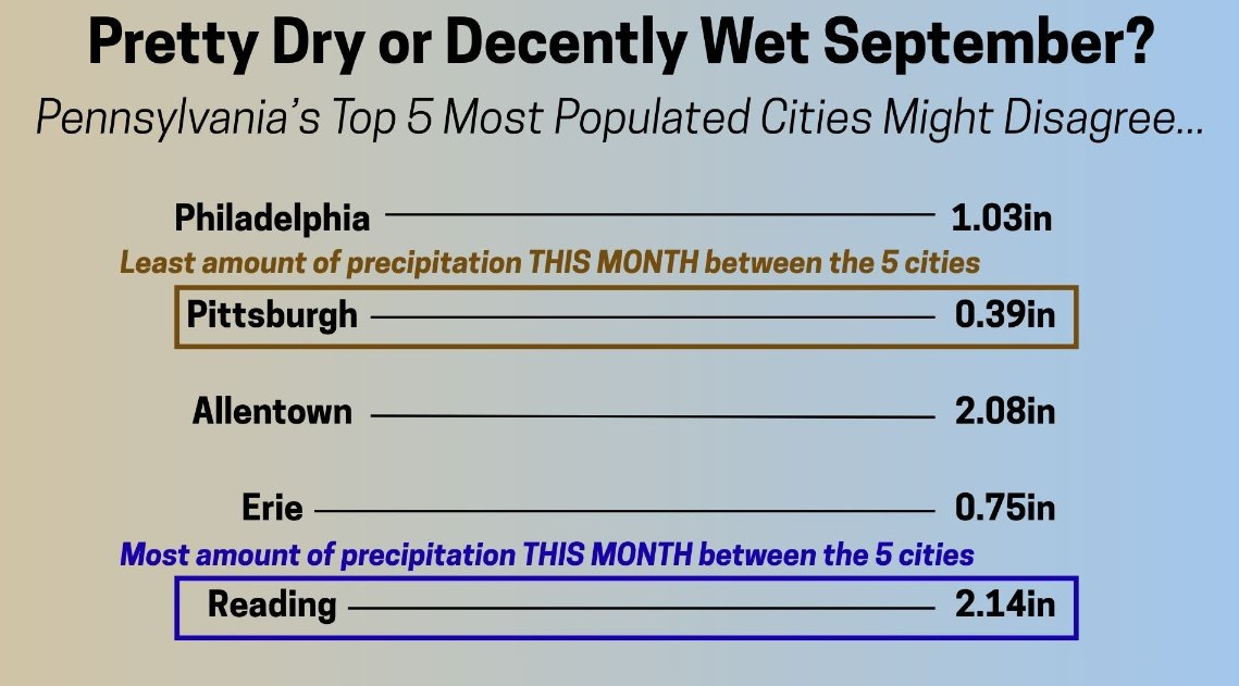 Prior to the recent rain, many observing sites (especially across western PA) have been very try.  As of 9/21, here are the rainfall totals month-to-date from the top 5 most populous PA cities.  Some much-needed rain occurring now with more on the way! #PAwx