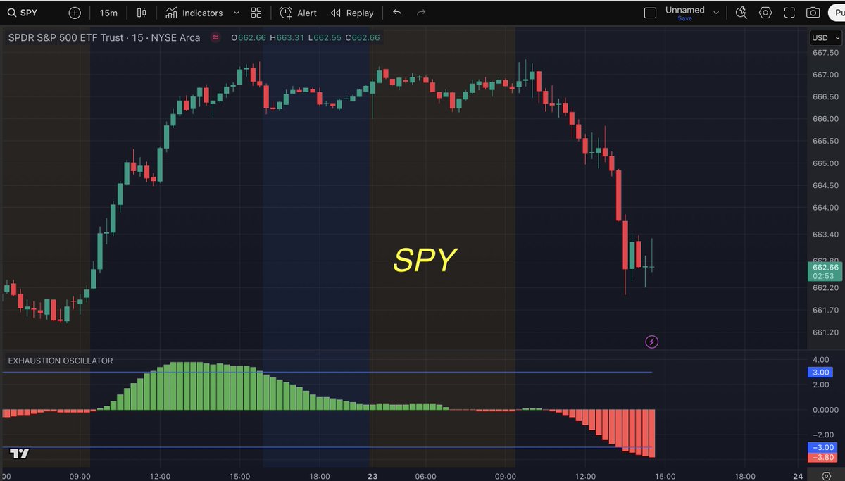 scriptstotrade's tweet photo. Market oscillations are an inherent part of the game.
$SPY

#Exhaustionoscillator https://t.co/02q7Yy7pPu