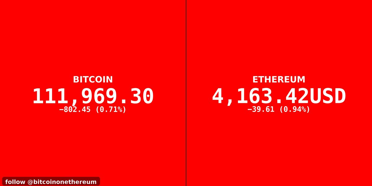 btconether's tweet image. LIVE MARKET UPDATE ✅️

Bitcoin 111,969.30
−802.45 (0.71%)

Ethereum 4,163.42USD
−39.61 (0.94%)

Fed faces "No risk freepath" warned against easing too fast or staying tight too long, noting inflation at 2.7%.
