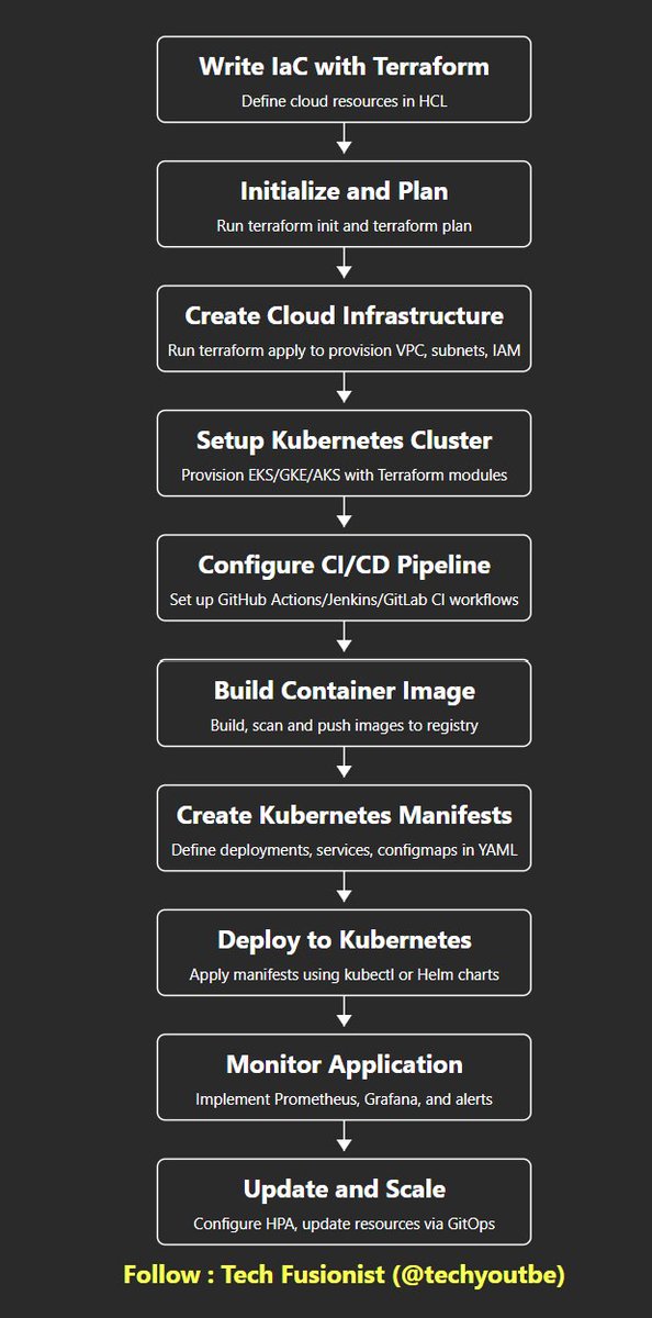 techyoutbe's tweet image. 🔥Application lifecycle in Kubernetes 🔥
Hosted on Cloud, Deployed through Terraform 🚀