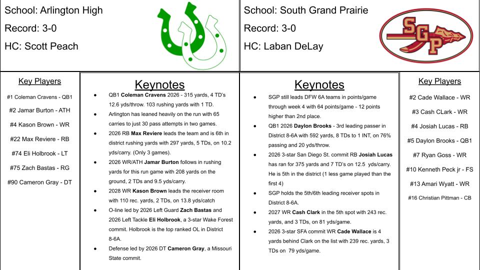 Solomon Mays - The Scouting Report (@solomonmaysdfw) on Twitter photo 'The Scouting Report' for week 5's Friday night District 8-6A matchup between
SGP 3-0 (1-0) and Arlington High 3-0 (1-0)
7pm @ The Gopher-Warrior Bowl in Grand Prairie
<a href="/ahscoltfootball/">ARLINGTON FOOTBALL</a>
<a href="/SGPNation/">SGP Football Booster</a> 'The Scouting Report' for week 5's Friday night District 8-6A matchup between
SGP 3-0 (1-0) and Arlington High 3-0 (1-0)
7pm @ The Gopher-Warrior Bowl in Grand Prairie
<a href="/ahscoltfootball/">ARLINGTON FOOTBALL</a>
<a href="/SGPNation/">SGP Football Booster</a>