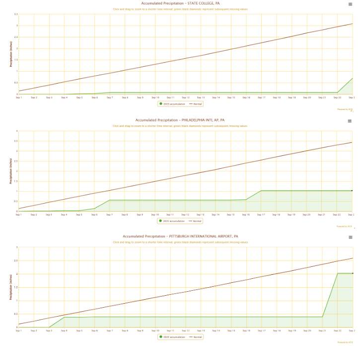 And more perspective on the dry conditions, month-to-date rainfall accumulations for Pittsburgh, Philly, and State College below illustrate the precipitation deficits since 9/1. #PAwx