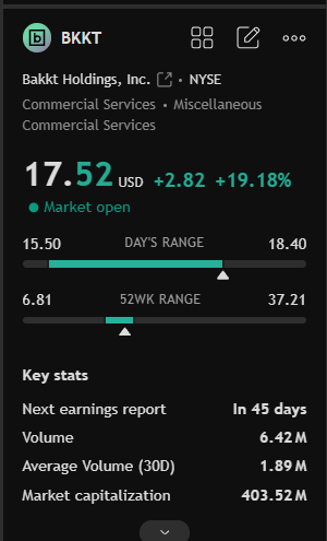 Rafa_Folha's tweet photo. 🚀 $BKKT +19% at open! We nailed it 📞
Our PM est was $16-17, hit $17.52🎯
Catalyst: Apex Fintech buzz + new board member
Up 68% this week! LFG 📈
Next: Hold $17+ for more upside
#BKKT #Stocks https://t.co/EEWFYKzaiF