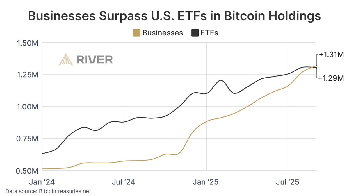 🟠BTC-ARCHIVE: Le aziende possiedono più bitcoin degli ETF, rivela River.