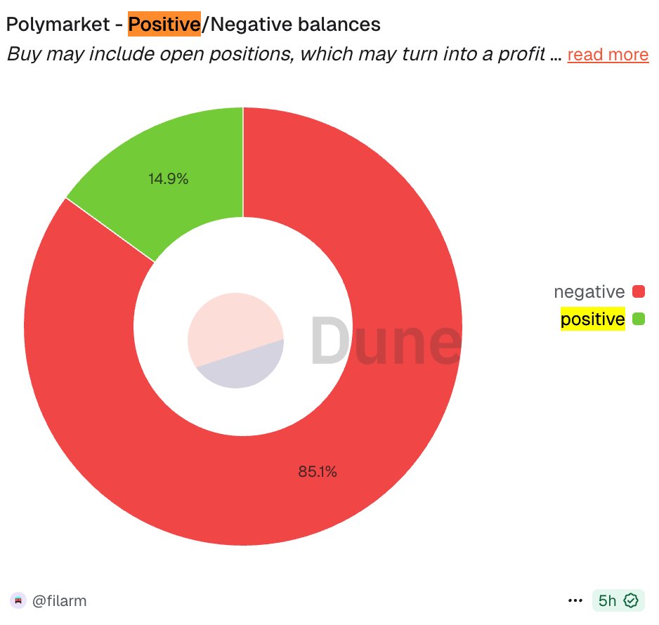 Prediction markets are producing more winners than sportsbooks.

Take <a href="/Polymarket/">Polymarket</a> - 15% of accounts have a positive balance while only 3% of sportsbooks’ users are profitable long-term.

Sure, prediction markets don't take a fee compared to sportsbooks that do. But imagine if