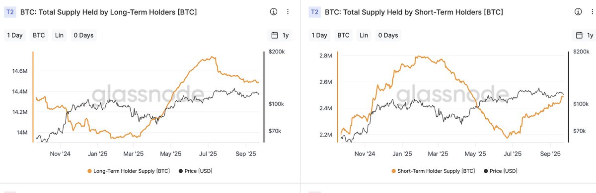 never ever has $BTC long-term holder distribution (see image), $BTC.D dropping and selected alts rallying, $BTC price going down, and short-term holder accumulation to absorb supply worked out for $BTC positive price action.

just saying.
