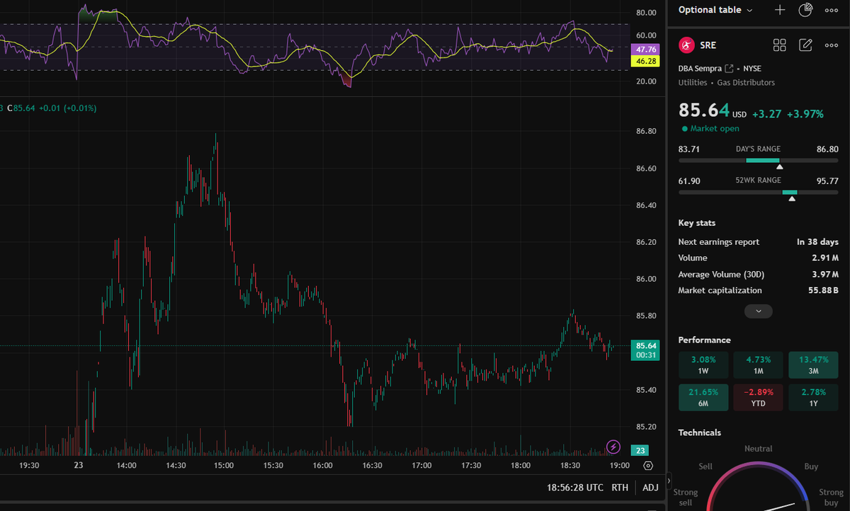 Rafa_Folha's tweet photo. 💰 $SRE SEC filing alerts:

$414M termination fee if KKR deal fails

Q3: Sempra Infra Partners as "held for sale"

$500M tax hit expected

Deal uncertainty = major financial impact⚠️
#Utilities $SRE https://t.co/9Eun45Y2Dm