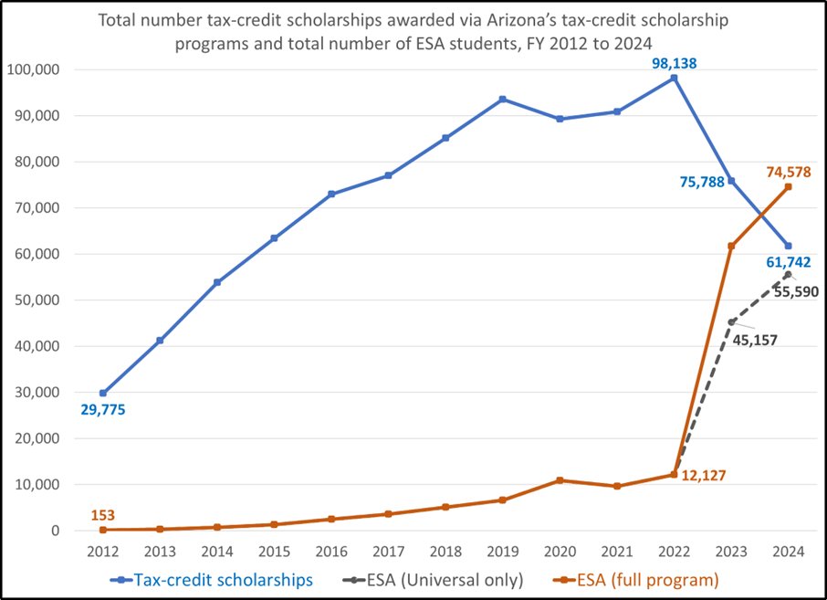 mlueken2's tweet image. &quot;Almost all ESA students were already in private school.&quot; Reports underlying such statements miss important info: many students switch from other choice pgms into ESA (e.g., AZ, IA, NH). My latest examines data on Arizona&apos;s ESA pgm and this talking point.
informedchoice1996.substack.com/p/the-real-sto…