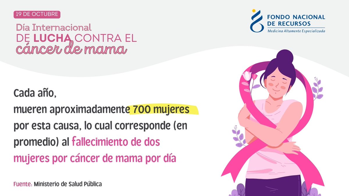 🩷Cada año se registran en promedio 2.000 nuevos casos de cáncer de mama en mujeres, es decir, 5 diagnósticos diarios y aproximadamente 700 mujeres fallecen anualmente por esta enfermedad, lo que equivale a dos muertes diarias.