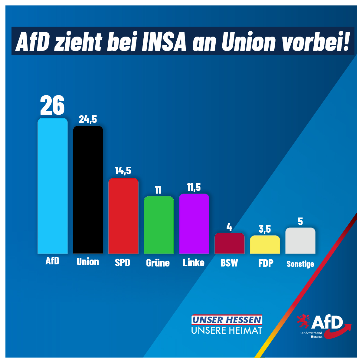 Im Frühjahr 2026 finden bei uns in Hessen wieder die Kommunalwahlen statt. Deren Ausgang ist zwar noch völlig offen, doch der aktuelle Deutschlandtrend zeigt schon mal in die richtige Richtung. Die AfD ist überall im Aufwind. Bei INSA liegen wir jetzt in der Sonntagsfrage recht