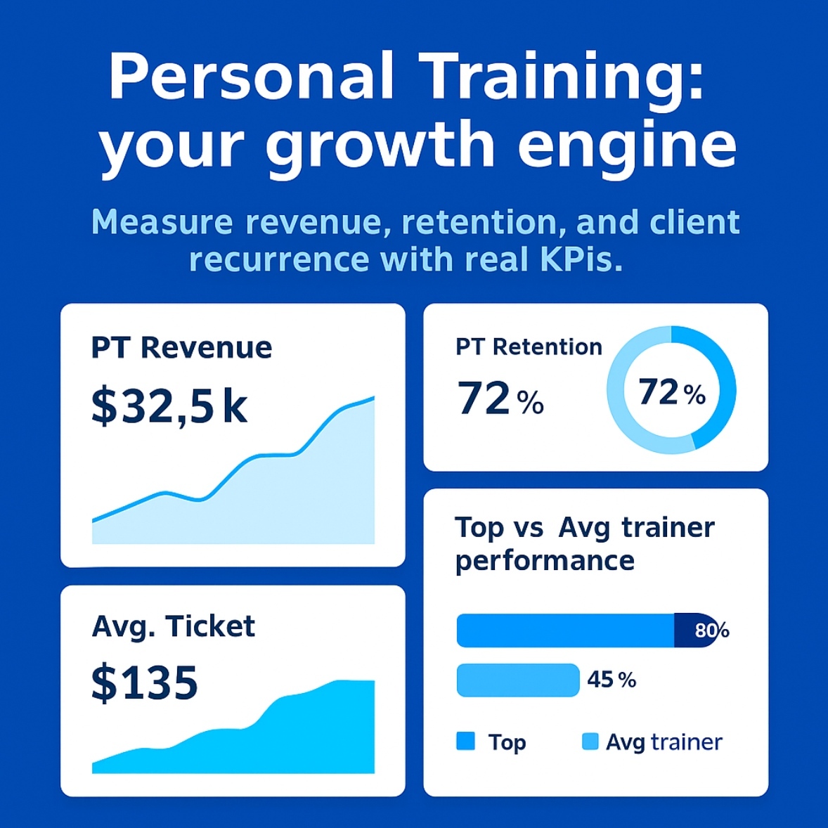 🧑‍🏫 PT → from sessions to outcomes

It’s not “just a trainer dashboard.”
With FitnessKPI, you see:
💵 Revenue impact (avg ticket, per client)
🔁 Client recurrence (repeat sessions)
📈 Growth opportunities (cross/upsell)

👉 fitness-kpi.com

#PersonalTraining #KPI