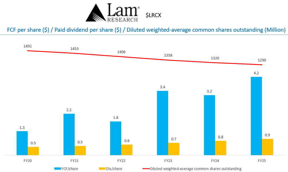 $LRCX goes ex-dividend tomorrow 24SEP
Since FY20
FCF/share +27%
  FCF +23%
  shares outstanding -3%
Dividend / share +14%