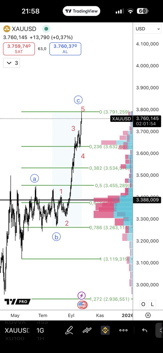 Ons Altın 3791 $ da sert satış geldi
Bir ABC ilerlemesi ve arkasından gelen itki hemen hemen 1,618 extension yaptı bölgede
Geri çekilme fibolarında 0,236 oran 3630$ bandı hem teknik olarak hemde hacim bakımından takas yoğunluğunun büyük olduğu kademeler, bu bölgeye geri çekilme