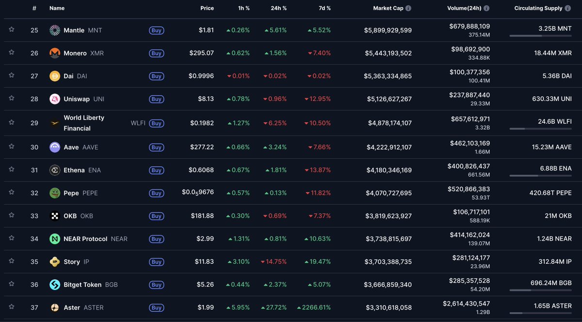 Today $ASTER sits as the 37th largest crypto in the world 

$ASTER the DEX platform that <a href="/cz_binance/">CZ 🔶 BNB</a> is working on. 

The man who sent $BNB from $0.10 to $1,020

The man who made <a href="/binance/">Binance</a> the number 1 CEX in the world 

its competitions $HYPE's ATH is a 4.8x away which would make