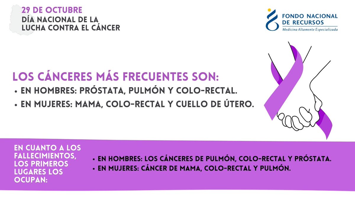 📅 Cada 29 de octubre conmemoramos el Día Nacional de Lucha Contra el Cáncer, en recuerdo a la creación de la <a href="/ComisionCancer/">Comisión contra el Cáncer</a> (Ley 16.097 - 1989).
🎗️ En Uruguay, el cáncer es la 2.ª causa de muerte (24,6%).
📊 16.705 nuevos casos y 8.057 muertes por año.
#LuchaContraElCáncer