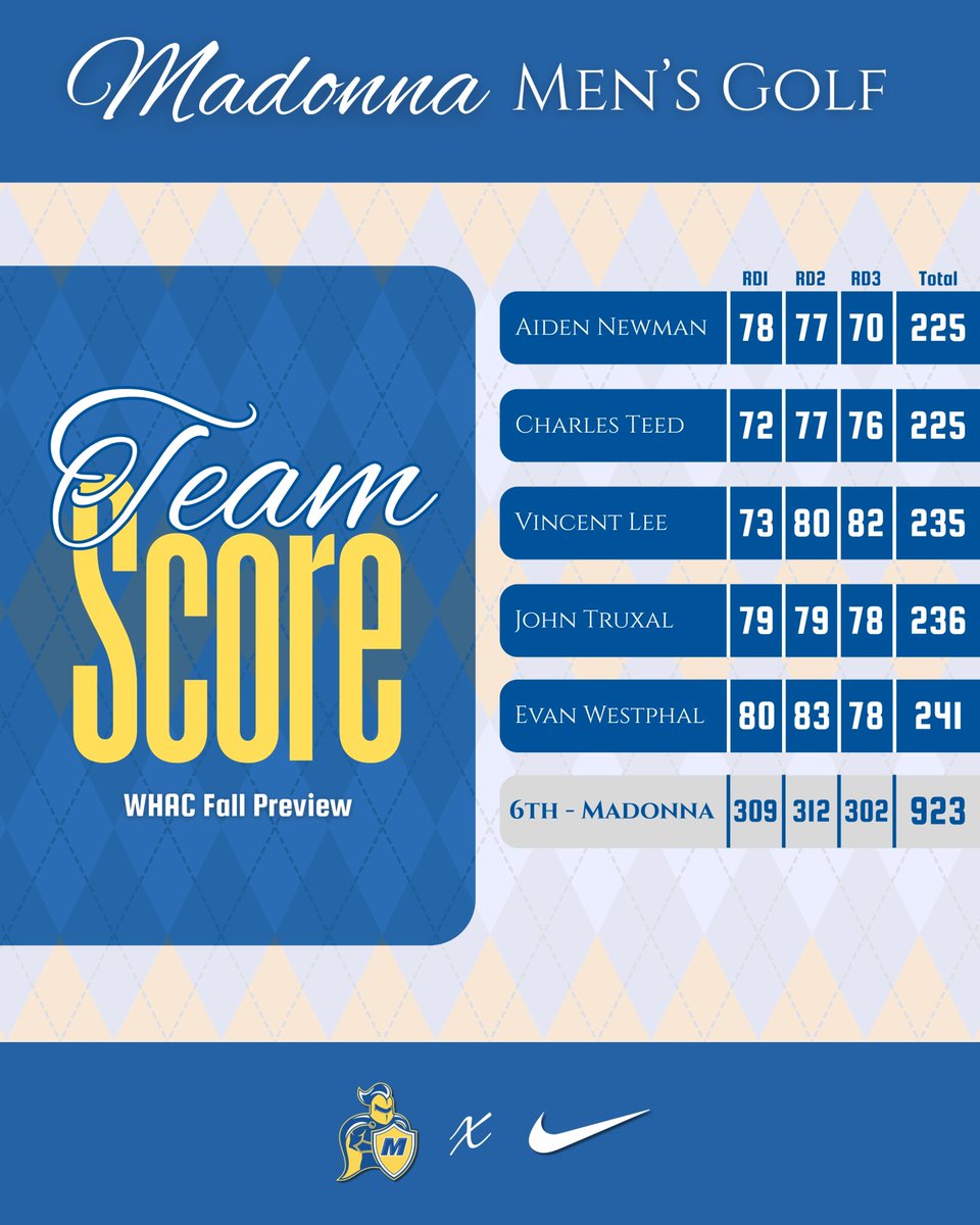 2025 𝙒𝙃𝘼𝘾 𝙁𝙖𝙡𝙡 𝙋𝙧𝙚𝙫𝙞𝙚𝙬 𝙍𝙚𝙨𝙪𝙡𝙩𝙨⛳️

#crusadernation