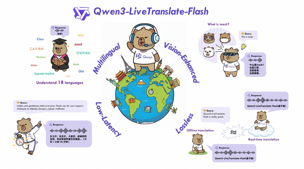 🚀 Introducing Qwen3-LiveTranslate-Flash — Real‑Time Multimodal Interpretation — See It, Hear It, Speak It！

🌐 Wide language coverage — Understands 18 languages &amp; 6 dialects, speaks 10 languages.
👁️ Vision‑Enhanced Comprehension — Reads lips, gestures, on‑screen text and
