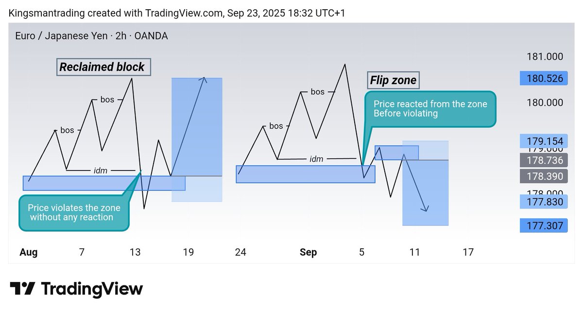Day 23/30 of mastering the market and dropping value ‼⚡

MOST TRADERS GET CONFUSED ABOUT RECLAIMED BLOCKS AND FLIP ZONES 📈📉

Here’s a simple breakdown that will clear the confusion ⬇️👇

A THREAD 🧵.....