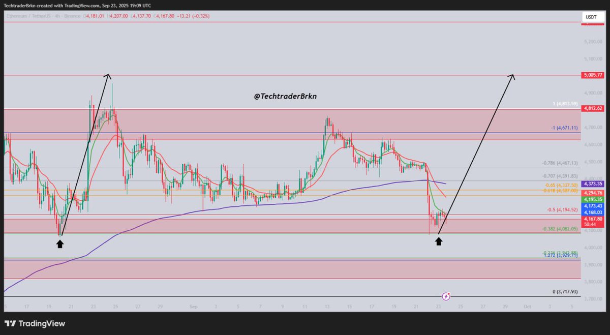 TechtraderBrkn's tweet image. $eth
5000$ loading.

Ethereum’un geçmiş ana desteğe teması sonrası; 4.000 USD’den fırlayıp 4.800’e dayandı, üstüne bir de o ikonik kırılımı gördük! 

Bu trend devam ederse 5.000 USD’yi zorlarız – sizce ne olacak? 

Yorumlara yazın, favori hedefinizi paylaşın, bu heyecanı…