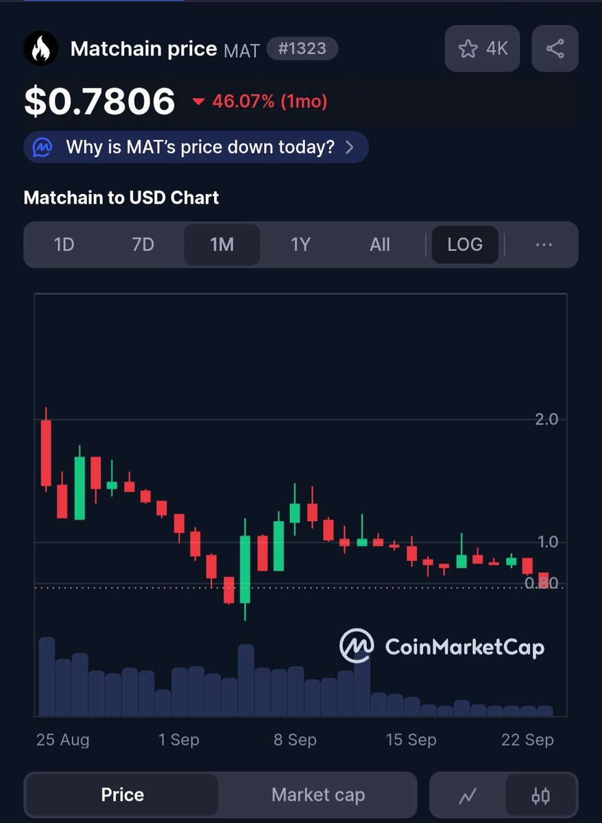 J_JunaidYousaf's tweet image. Leave the PSG look here what's happening over 46% down on monthly chart and chart looks like it's ready for another 50% downward from here. I don't think PSG gonna save Matchain.
#matchain #mat #ai #psg #crypto