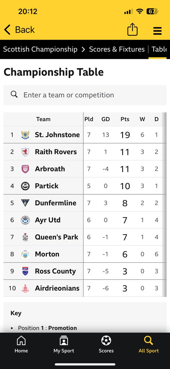 The two British teams I support are <a href="/Boro/">Middlesbrough FC</a> and <a href="/StJohnstone/">St. Johnstone FC</a>. Happy with the way they have both started 😛😄💪
#championship #perth #middlesbrough