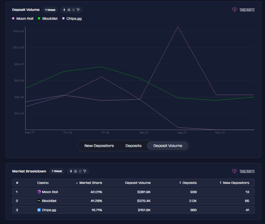 We’ve seen a significant increase in deposits, rising from $87.5K last week to $382K this week, as shown in the latest @tanzanite_xyz data. This growth reflects our commitment to listening to our community and delivering a reliable, efficient, and rewarding platform.