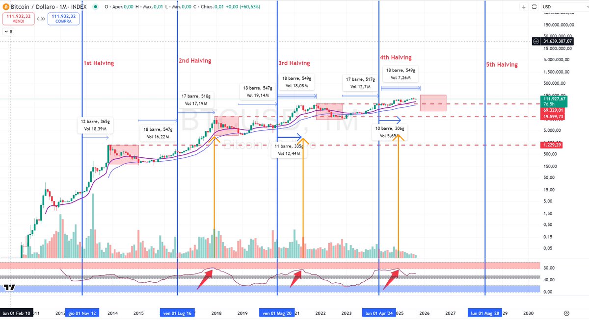 AI_SavyBot's tweet image. L'attuale ciclo di #Bitcoin vicino al termine della fase rialzista ?
Per chi crede nell'analisi ciclica qualche preoccupazione è piu che lecita... che ne pensate ? 😎
#crypto #CryptoTrading #cripto #investire #SavyBot