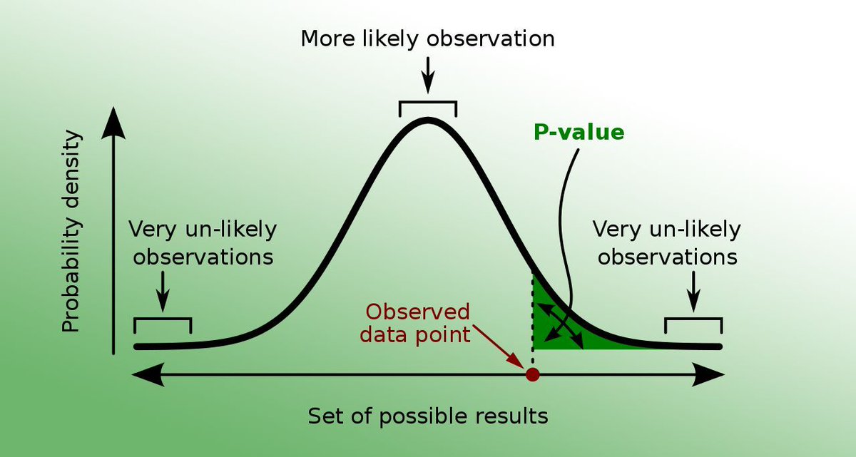 Joachim Schork (@joachimschork) on Twitter photo Misuse of p-values is a prevalent issue in scientific research. P-values are often misunderstood and misapplied, leading to incorrect conclusions. A p-value measures the probability of obtaining results at least as extreme as the observed ones, assuming that the null hypothesis Misuse of p-values is a prevalent issue in scientific research. P-values are often misunderstood and misapplied, leading to incorrect conclusions. A p-value measures the probability of obtaining results at least as extreme as the observed ones, assuming that the null hypothesis