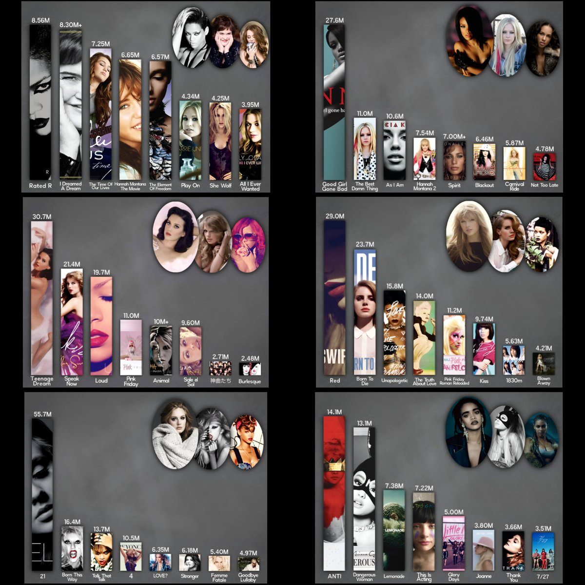 It's funny how you all drag Rihanna and call her a single artist, when 6 out of 8 of her albums are among the top 3 best-selling female albums of their year. Mind you, she's an album artist too.