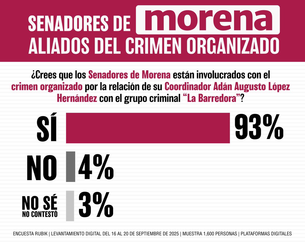 El 93% de los mexicanos considera que los Senadores de MORENA son aliados del crimen organizado, por la relación de su Coordinador, <a href="/adan_augusto/">Adán Augusto López H</a>, con “La Barredora”.