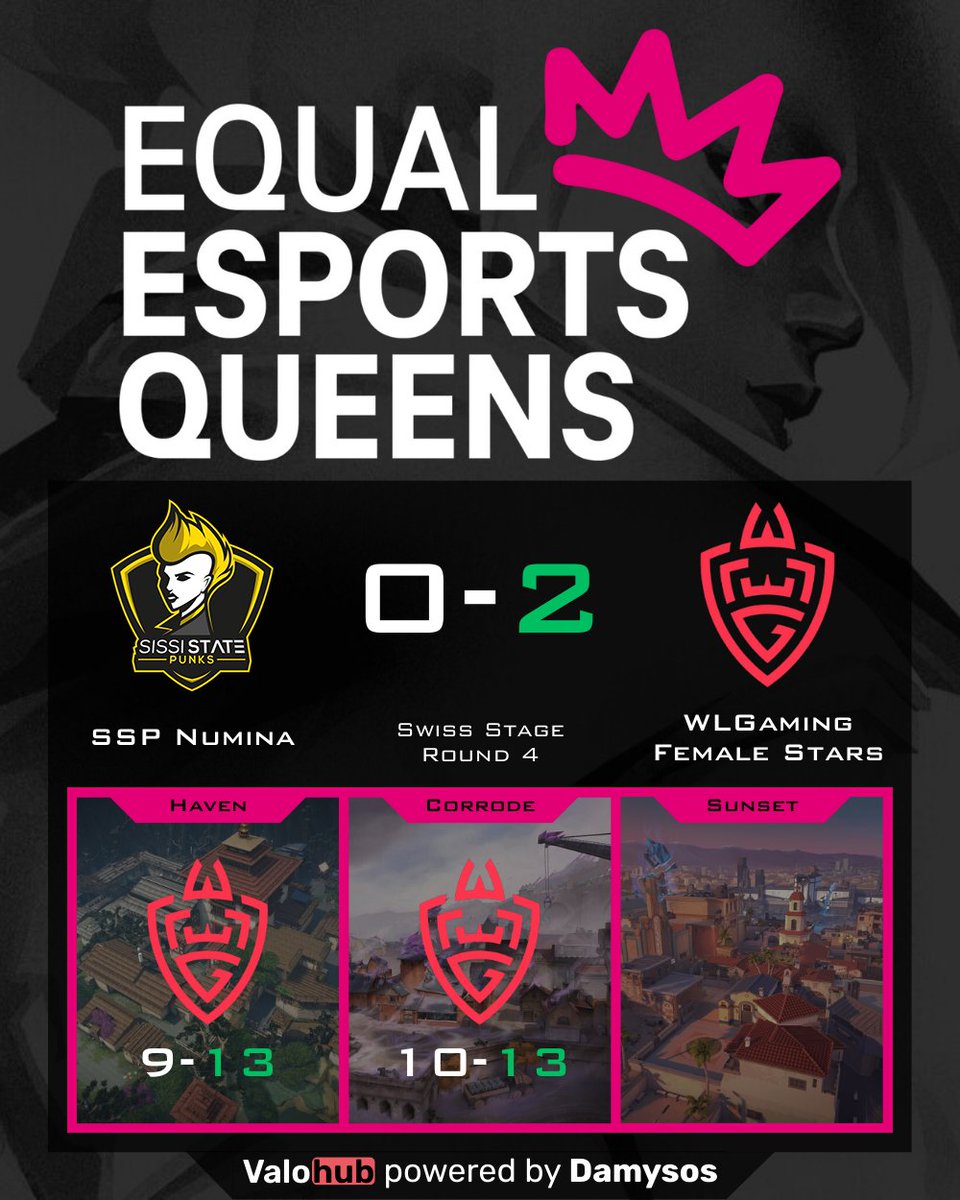 🐉 Swiss Stage R4 was lit! <a href="/WLGgr/">WLGaming Esports</a> shut down <a href="/SissiStatePunks/">SISSI STΛTΞ PUNKS</a> 2-0 with <a href="/olczaolcia/">OlczaOlcia</a> leading the charge as MVP 💥 Shoutout to <a href="/ItzxKittyx/">xKittyx</a> <a href="/AyaernaVLR/">Ayaèrna</a> <a href="/MeiShowtime/">WLG Mei 🦋</a> <a href="/paashicantfrag/">paashi</a> for the fire plays—while <a href="/florvlr/">SSP LIGHTFUCKINGYAGAMI</a> tried to keep Sissi alive 🙌 Who’s hyped for next round? #Valorant