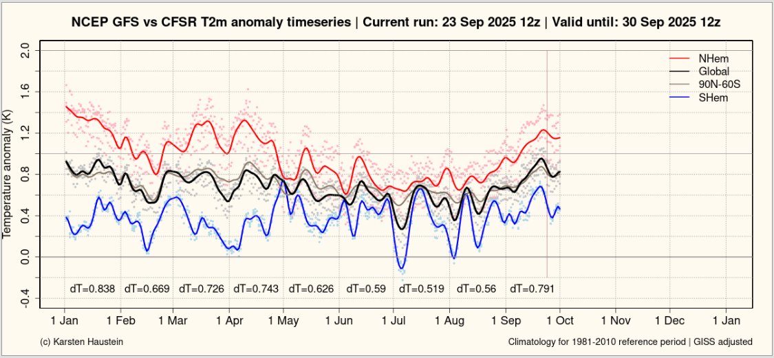 Ridiculous that we're in Nina and a -IOD and just can't get a meaningful retracement. Maybe by Feb?