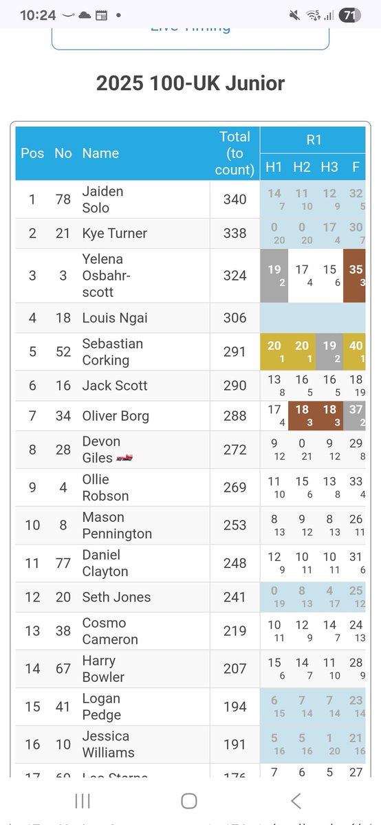 19Mscott's tweet photo. 1 round (4 races) to go and Yelena 8s still in the fight despite loosing am 11 point swing in the final after being taken out. We won't give up #vigour @BSWPE @BohuntWorthing https://t.co/gxbIYtYUtC