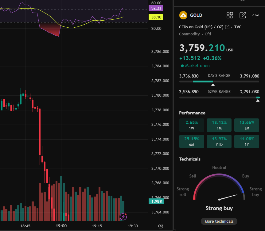 Rafa_Folha's tweet photo. 🟡 Gold hits record high near $3,800/oz!
3rd day up as Fed hints at possible rate cuts 📈
Futures closed +1.1% at $3,780.60
Safe-haven appeal remains strong 🛡️
Next target: $3,800 breakout
#Gold #Fed https://t.co/2PMEZSCAcX
