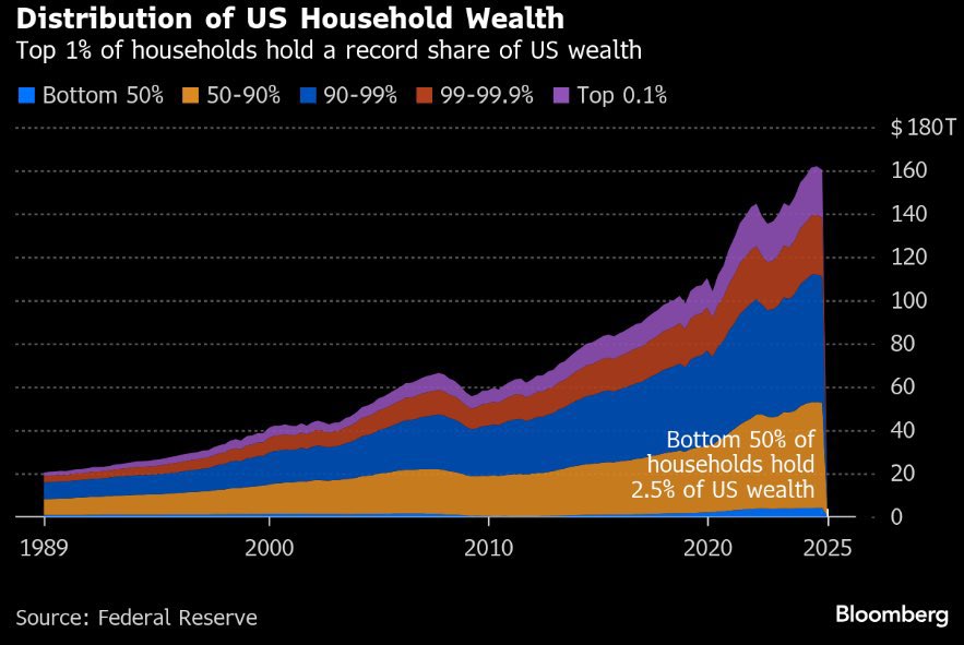 The bottom 50% of America only own 2% of our country’s wealth.