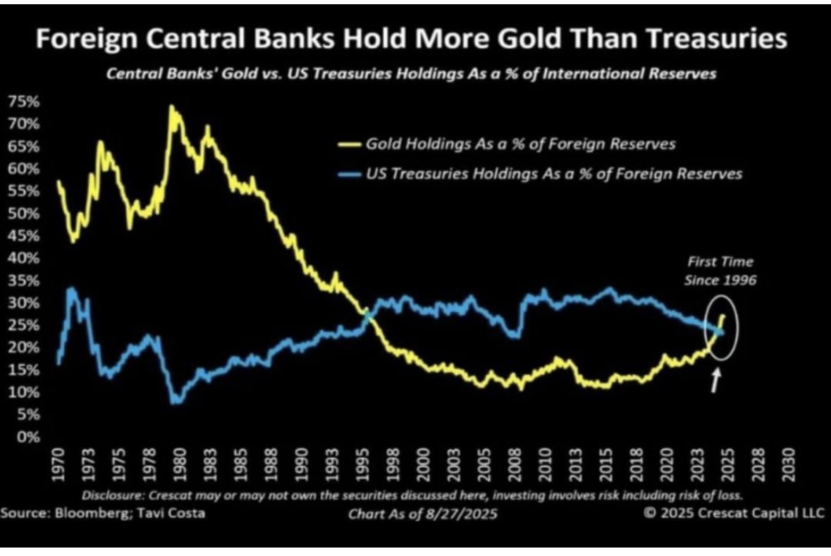 Gold is now the second most held asset in the world after the US dollar.
For the 1st time in nearly 3 decades, central banks are holding more gold than US government bonds.

#GOLD