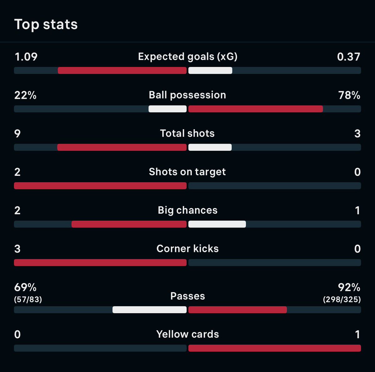 Zero shot on target 😮‍💨