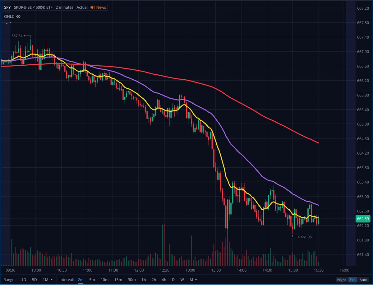 Team2Trading's tweet image. $SPY with a really great example of that “EMA fan” today for educational purposes 📝