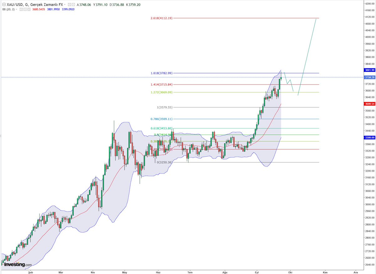 semikuzey's tweet image. #GOLD #xauusd